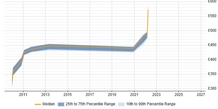Contractor daily rate distribution trend for jobs in Farnborough citing XenDesktop