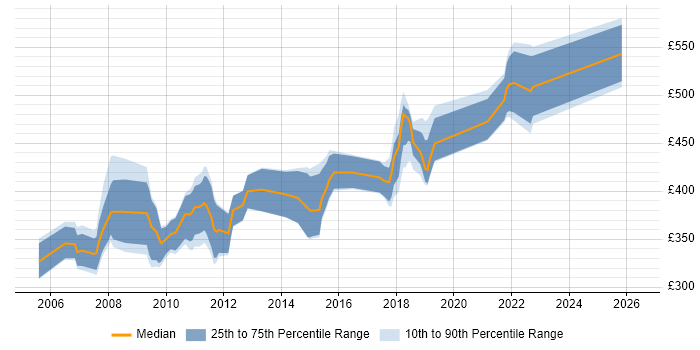 Contractor daily rate distribution trend for jobs in Farnborough citing XML