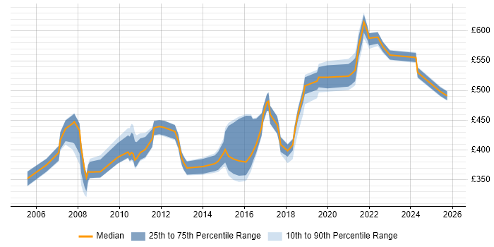 Contractor daily rate distribution trend for jobs in Hampshire citing Feasibility Study