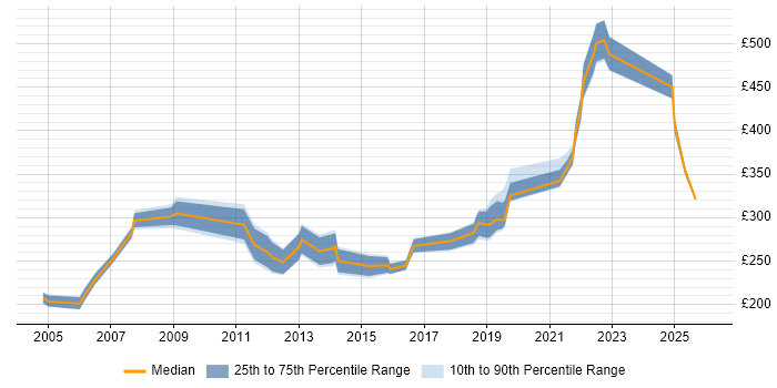 Contractor daily rate distribution trend for jobs in Hampshire citing Fibre Optics