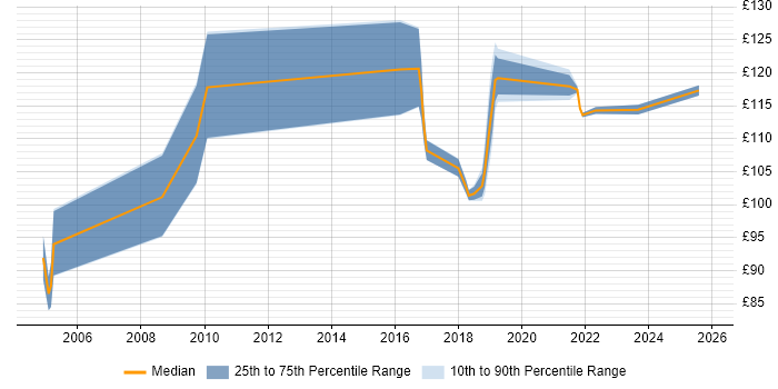 Contractor daily rate distribution trend for Field Hardware Engineer job vacancies in Hampshire