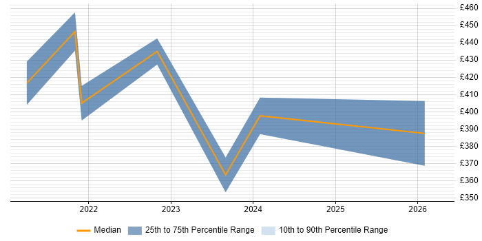 Contractor daily rate distribution trend for jobs in Hampshire citing Figma