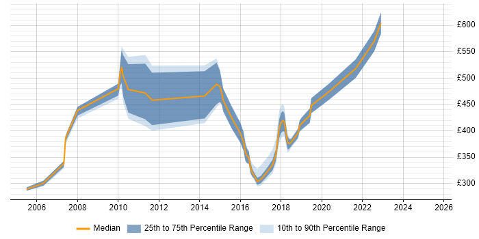 Contractor daily rate distribution trend for jobs in Hampshire citing Financial Modelling