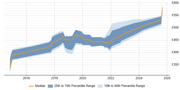 Contractor daily rate distribution trend for jobs in Hampshire citing Fintech Contractor daily rate distribution trend for jobs in Hampshire citing Fintech