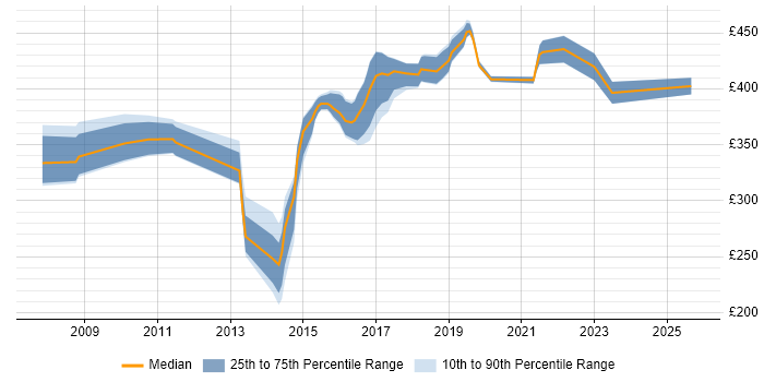 Contractor daily rate distribution trend for Firewall Engineer job vacancies in Hampshire