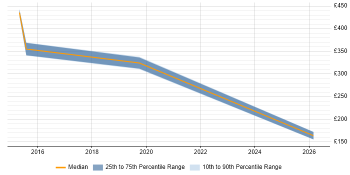 Contractor daily rate distribution trend for Firewall Specialist job vacancies in Hampshire