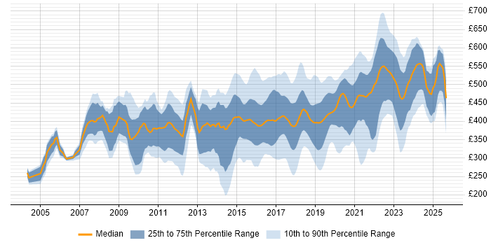 Contractor daily rate distribution trend for jobs in Hampshire citing Firewall