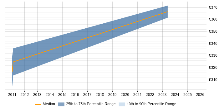 Contractor daily rate distribution trend for jobs in Fleet citing Advertising
