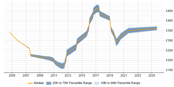 Contractor daily rate distribution trend for Analyst job vacancies in Fleet