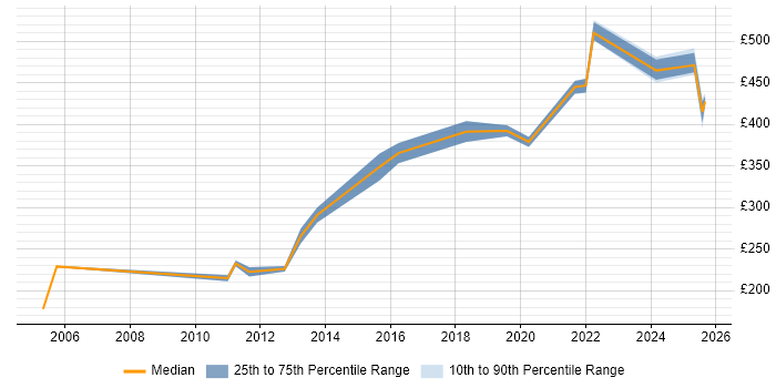 Contractor daily rate distribution trend for jobs in Fleet citing Analytical Skills