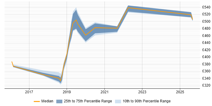 Contractor daily rate distribution trend for jobs in Fleet citing Ansible