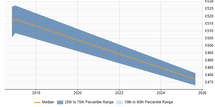 Contractor daily rate distribution trend for jobs in Fleet citing Apache Cassandra