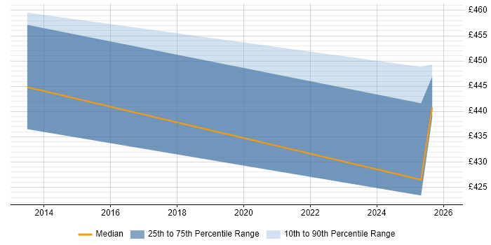 Contractor daily rate distribution trend for jobs in Fleet citing AWS Certification