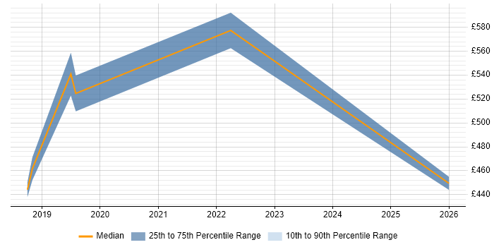 Contractor daily rate distribution trend for jobs in Fleet citing AWS CloudFormation
