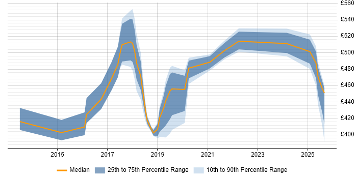 Contractor daily rate distribution trend for jobs in Fleet citing AWS Contractor daily rate distribution trend for jobs in Fleet citing AWS