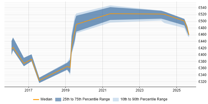 Contractor daily rate distribution trend for jobs in Fleet citing Azure