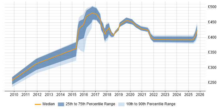 Contractor daily rate distribution trend for jobs in Fleet citing Banking
