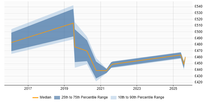 Contractor daily rate distribution trend for jobs in Fleet citing Bash