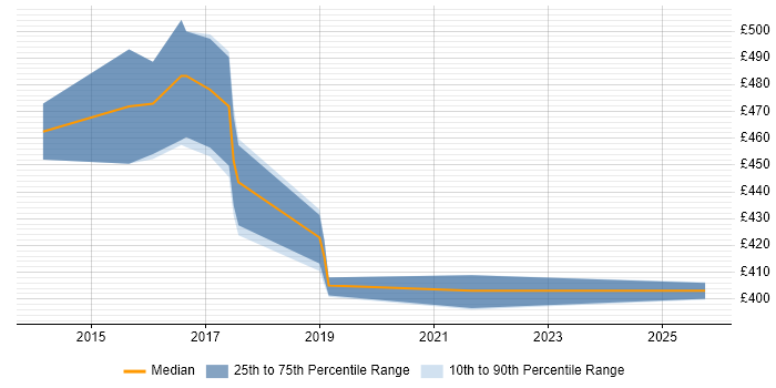 Contractor daily rate distribution trend for Business Analyst job vacancies in Fleet