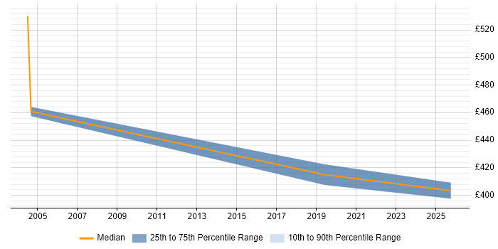 Contractor daily rate distribution trend for jobs in Fleet citing Business Case