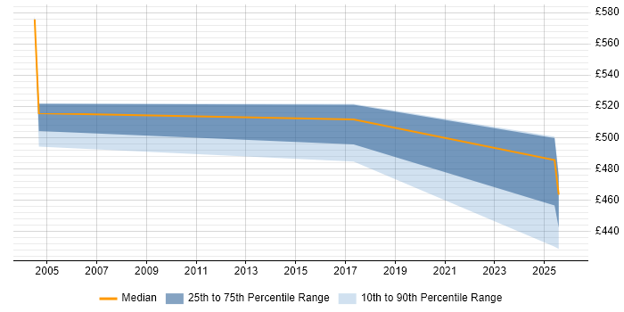 Contractor daily rate distribution trend for jobs in Fleet citing Business Strategy