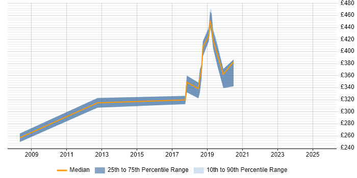 Contractor daily rate distribution trend for jobs in Fleet citing Change Control