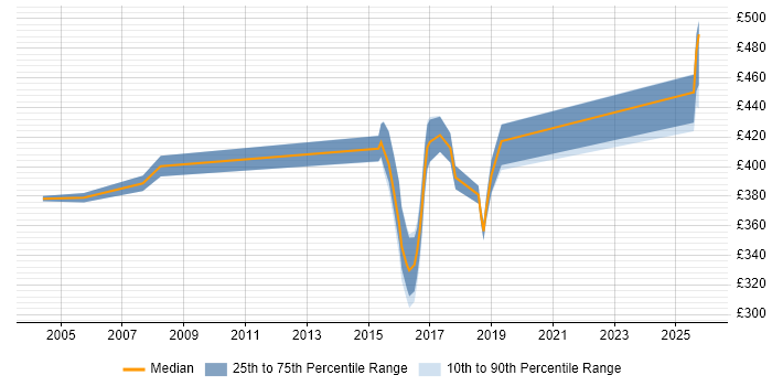 Contractor daily rate distribution trend for jobs in Fleet citing Change Management