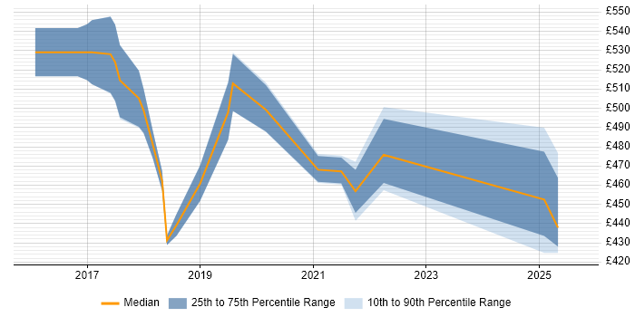 Contractor daily rate distribution trend for jobs in Fleet citing CI/CD