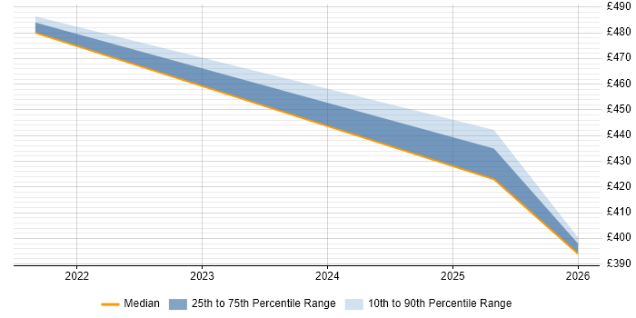 Contractor daily rate distribution trend for jobs in Fleet citing Cloud Native