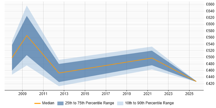 Contractor daily rate distribution trend for jobs in Fleet citing Clustering