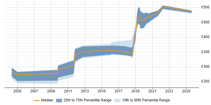 Contractor daily rate distribution trend for jobs in Fleet citing Configuration Management