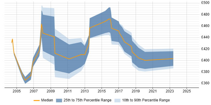 Contractor daily rate distribution trend for Consultant job vacancies in Fleet