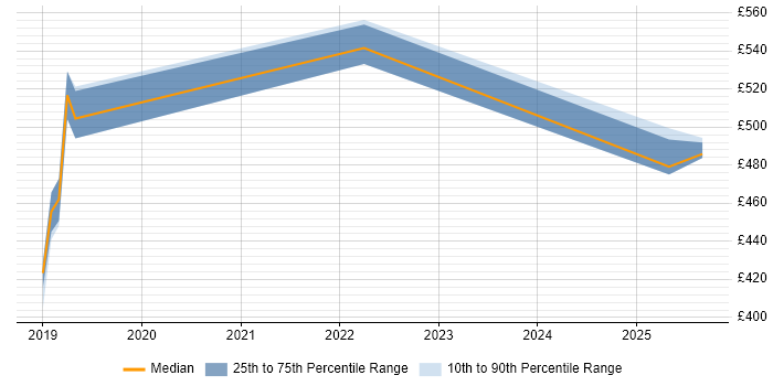 Contractor daily rate distribution trend for jobs in Fleet citing Containerisation