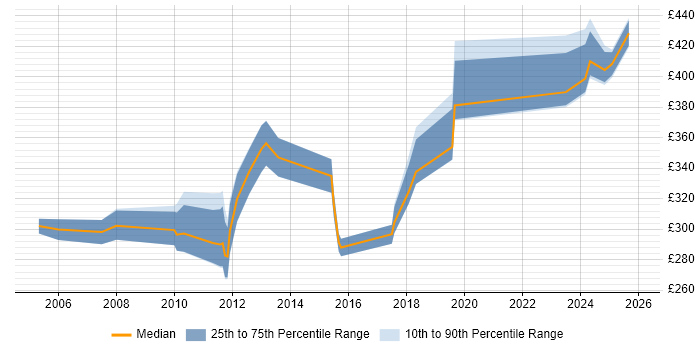 Contractor daily rate distribution trend for jobs in Fleet citing C#