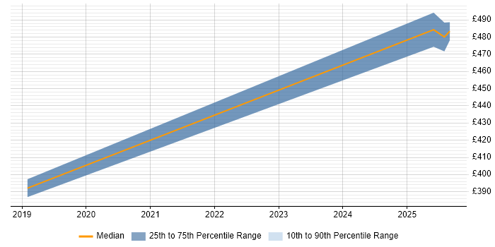 Contractor daily rate distribution trend for jobs in Fleet citing CyberArk