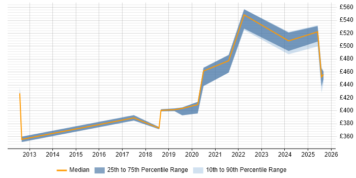 Contractor daily rate distribution trend for jobs in Fleet citing Decision-Making Contractor daily rate distribution trend for jobs in Fleet citing Decision-Making