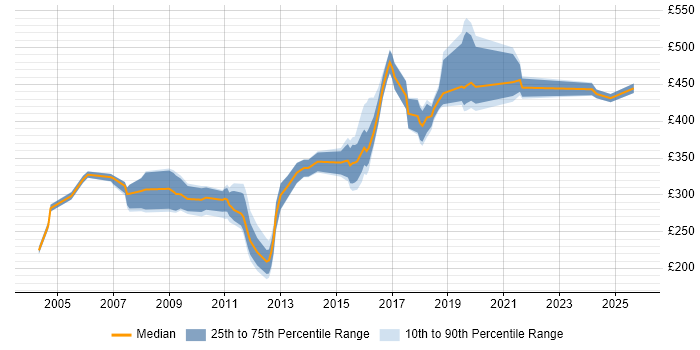 Contractor daily rate distribution trend for Developer job vacancies in Fleet Contractor daily rate distribution trend for Developer job vacancies in Fleet