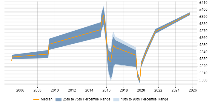 Contractor daily rate distribution trend for jobs in Fleet citing DHCP Contractor daily rate distribution trend for jobs in Fleet citing DHCP