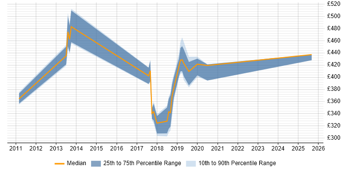 Contractor daily rate distribution trend for jobs in Fleet citing Disaster Recovery