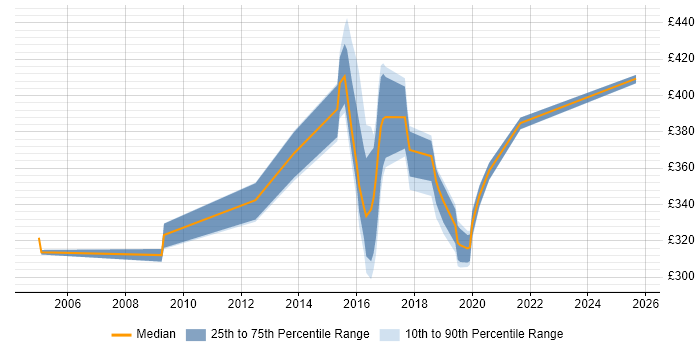 Contractor daily rate distribution trend for jobs in Fleet citing DNS