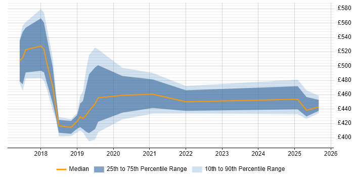 Contractor daily rate distribution trend for jobs in Fleet citing Docker