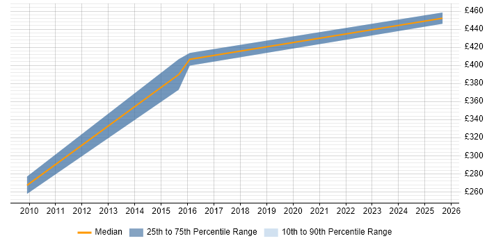 Contractor daily rate distribution trend for jobs in Fleet citing Documentation Skills