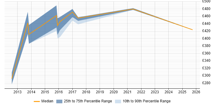 Contractor daily rate distribution trend for jobs in Fleet citing E-Commerce Contractor daily rate distribution trend for jobs in Fleet citing E-Commerce
