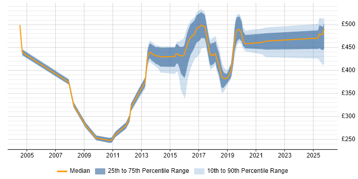 Contractor daily rate distribution trend for jobs in Fleet citing Finance