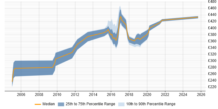 Contractor daily rate distribution trend for jobs in Fleet citing Firewall