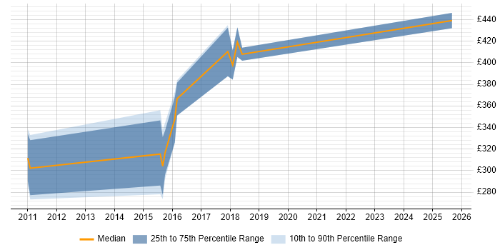 Contractor daily rate distribution trend for jobs in Fleet citing Front End Development