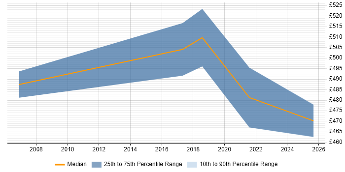 Contractor daily rate distribution trend for jobs in Fleet citing GAP Analysis Contractor daily rate distribution trend for jobs in Fleet citing GAP Analysis