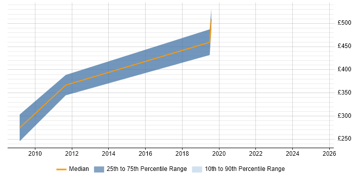 Contractor daily rate distribution trend for jobs in Fleet citing Google Contractor daily rate distribution trend for jobs in Fleet citing Google