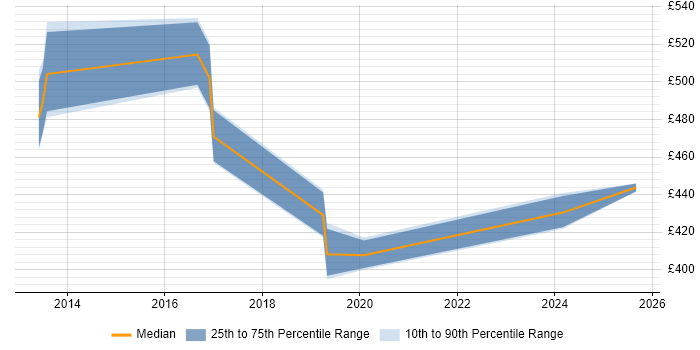 Contractor daily rate distribution trend for jobs in Fleet citing High Availability Contractor daily rate distribution trend for jobs in Fleet citing High Availability