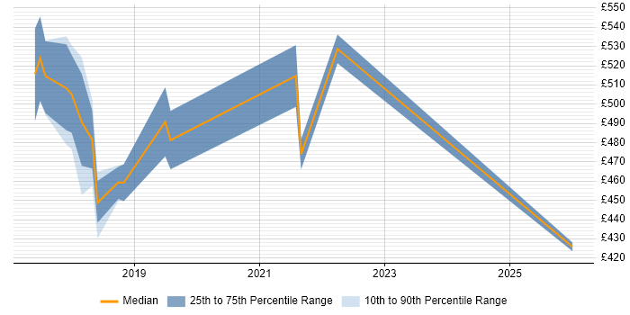 Contractor daily rate distribution trend for jobs in Fleet citing Infrastructure as Code